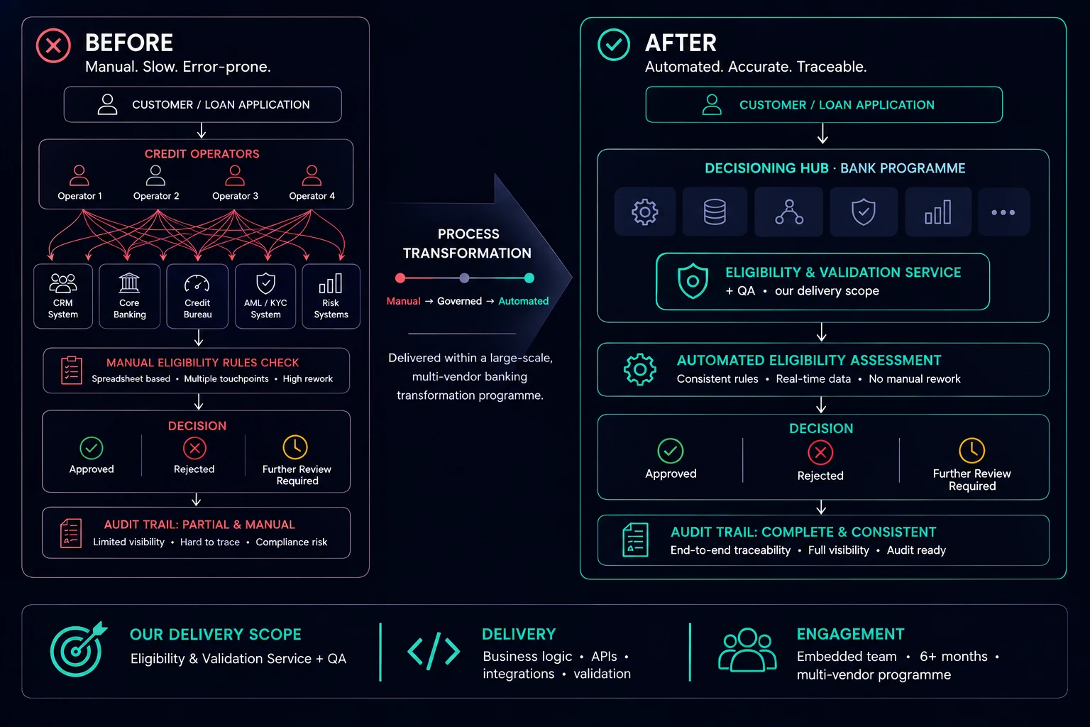 Building the bank's credit eligibility microservice — product screenshot