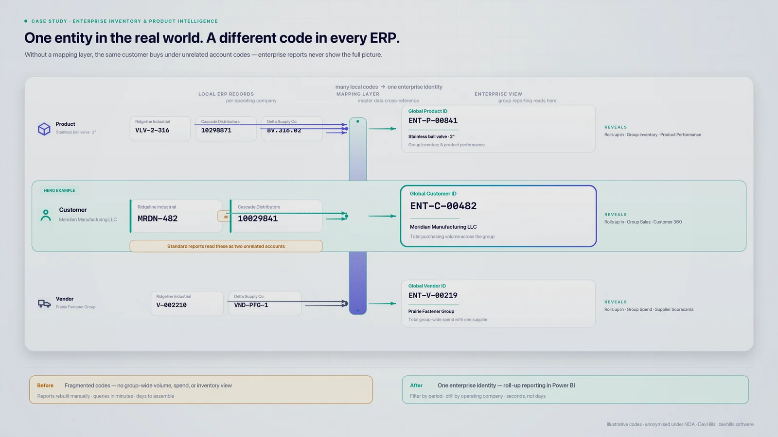 Enterprise master data mapping — local ERP codes for the same product, customer and vendor converge through a mapping layer to Global Product / Customer / Vendor IDs.